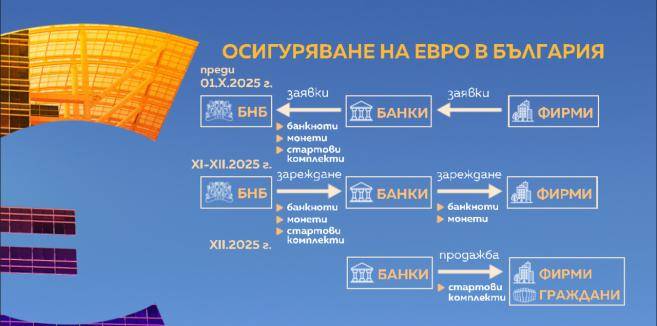 Осигуряване на евро в България Осигуряване на евро в България